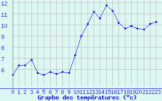 Courbe de tempratures pour Crest (26)