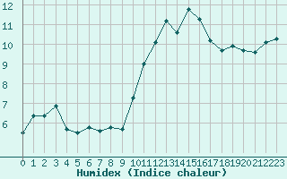 Courbe de l'humidex pour Crest (26)