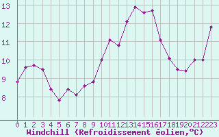 Courbe du refroidissement olien pour Leucate (11)