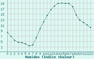 Courbe de l'humidex pour Seichamps (54)