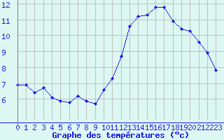 Courbe de tempratures pour Berson (33)