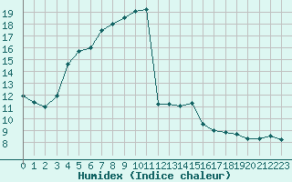 Courbe de l'humidex pour Millau (12)