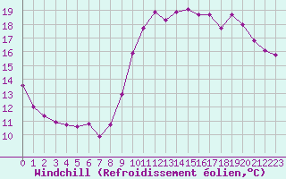 Courbe du refroidissement olien pour Ile de Groix (56)