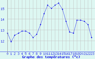 Courbe de tempratures pour Cap Corse (2B)