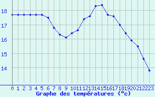 Courbe de tempratures pour Quimper (29)