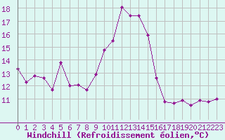 Courbe du refroidissement olien pour Narbonne-Ouest (11)