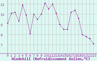 Courbe du refroidissement olien pour Marseille - Saint-Loup (13)