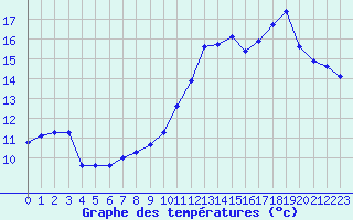 Courbe de tempratures pour Gros-Rderching (57)