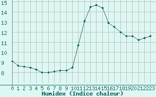 Courbe de l'humidex pour Bordeaux (33)