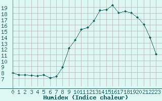 Courbe de l'humidex pour Fains-Veel (55)