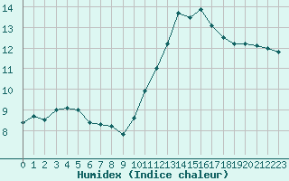 Courbe de l'humidex pour Pordic (22)