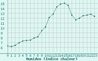 Courbe de l'humidex pour Eu (76)