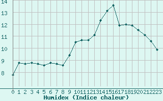 Courbe de l'humidex pour Saint-Julien-en-Quint (26)