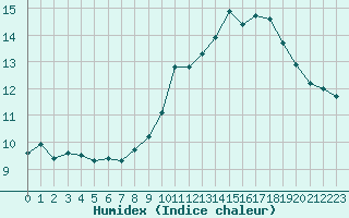 Courbe de l'humidex pour La Beaume (05)