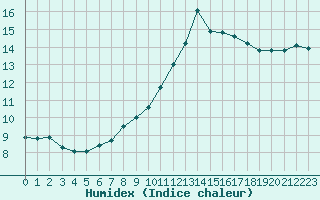 Courbe de l'humidex pour Avord (18)