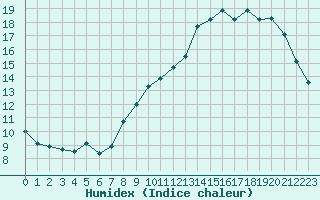 Courbe de l'humidex pour Cernay-la-Ville (78)