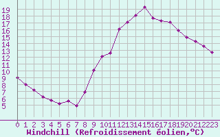 Courbe du refroidissement olien pour Dolembreux (Be)