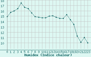 Courbe de l'humidex pour Lannion (22)