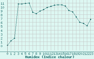 Courbe de l'humidex pour Dole-Tavaux (39)