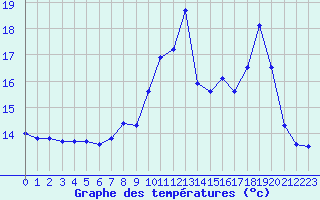 Courbe de tempratures pour Rodez (12)