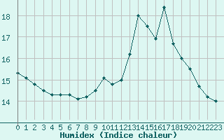 Courbe de l'humidex pour Ble / Mulhouse (68)