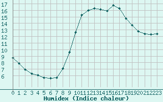 Courbe de l'humidex pour Castres-Nord (81)