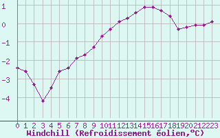 Courbe du refroidissement olien pour Triel-sur-Seine (78)
