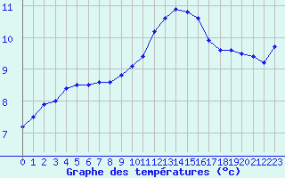 Courbe de tempratures pour Figari (2A)