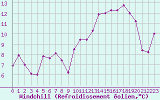Courbe du refroidissement olien pour Cazaux (33)