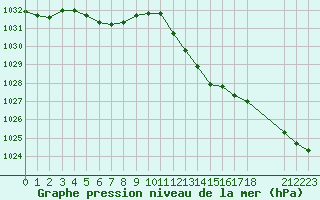 Courbe de la pression atmosphrique pour Saint-Haon (43)