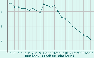 Courbe de l'humidex pour Tour-en-Sologne (41)