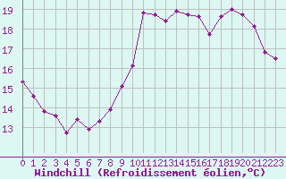 Courbe du refroidissement olien pour Saint-Igneuc (22)