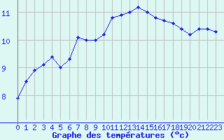 Courbe de tempratures pour Ploudalmezeau (29)