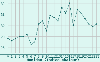 Courbe de l'humidex pour Cap Pertusato (2A)