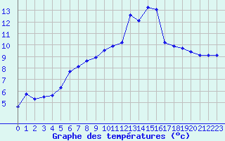 Courbe de tempratures pour Aniane (34)