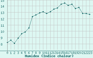 Courbe de l'humidex pour Saint-Mdard-d'Aunis (17)