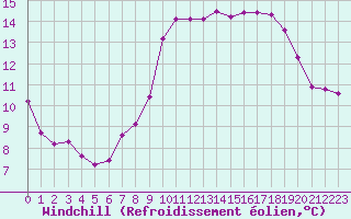 Courbe du refroidissement olien pour Saint-Paul-lez-Durance (13)