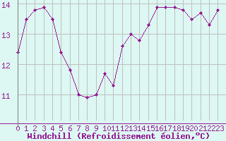 Courbe du refroidissement olien pour Dunkerque (59)