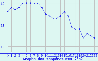 Courbe de tempratures pour Lobbes (Be)