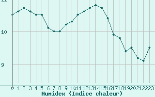 Courbe de l'humidex pour Capelle aan den Ijssel (NL)