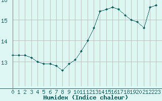 Courbe de l'humidex pour Montpellier (34)