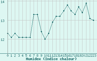 Courbe de l'humidex pour Lanvoc (29)