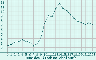 Courbe de l'humidex pour Eygliers (05)