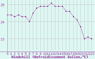 Courbe du refroidissement olien pour Cap Pertusato (2A)