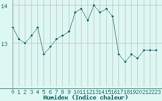 Courbe de l'humidex pour Cap Corse (2B)