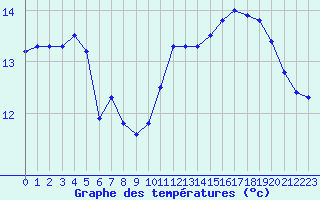 Courbe de tempratures pour Pointe de Chassiron (17)