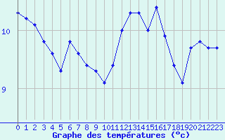 Courbe de tempratures pour Triel-sur-Seine (78)