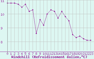 Courbe du refroidissement olien pour Rochefort Saint-Agnant (17)