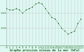 Courbe de la pression atmosphrique pour Fains-Veel (55)