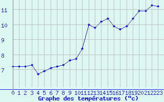 Courbe de tempratures pour Variscourt (02)